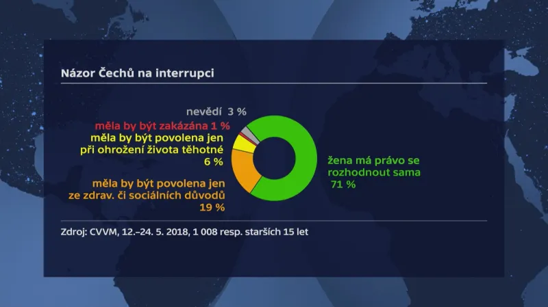 Názor Čechů na interrupci