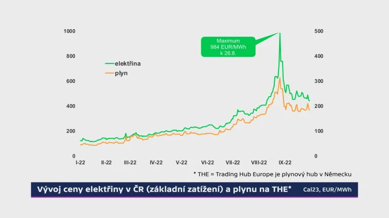 Vývoj ceny elektřiny a plynu v ČR