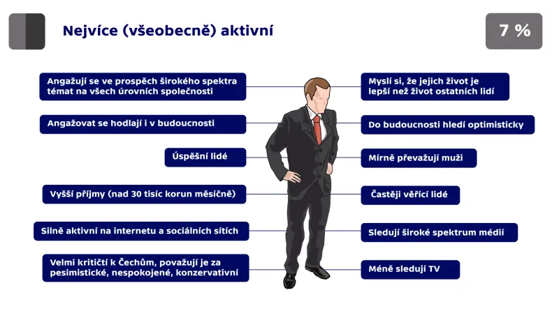 Nejvíce (všeobecně) aktivní