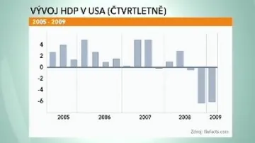 Vývoj HDP v USA (čtvrtletně)