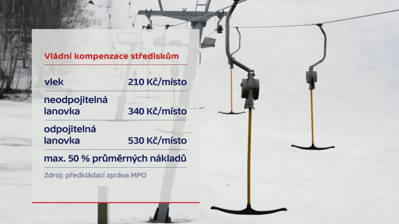 Vládní kompenzace skiareálům