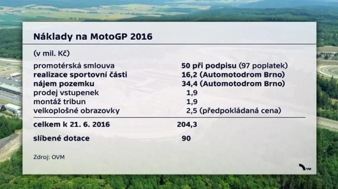 Náklady na MotoGP 2016