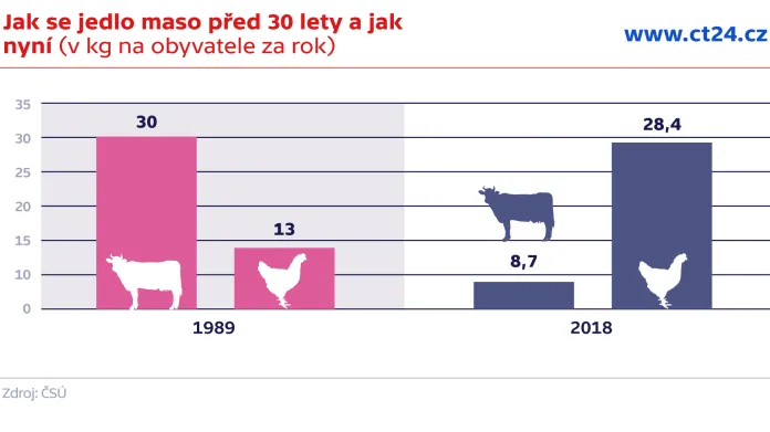 Jak se jedlo maso před 30 lety a jak nyní (v kg na obyvatele za rok)