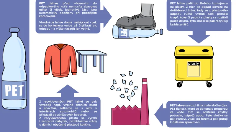 Recyklace PET láhve