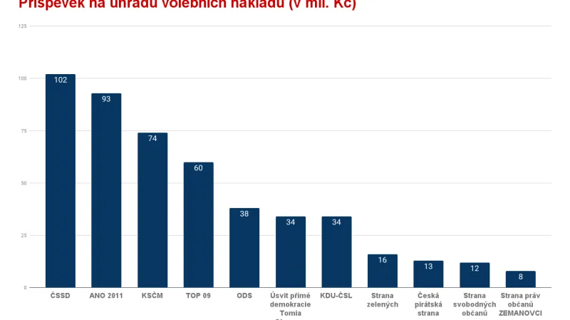 Příspěvek na úhradu volebních nákladů