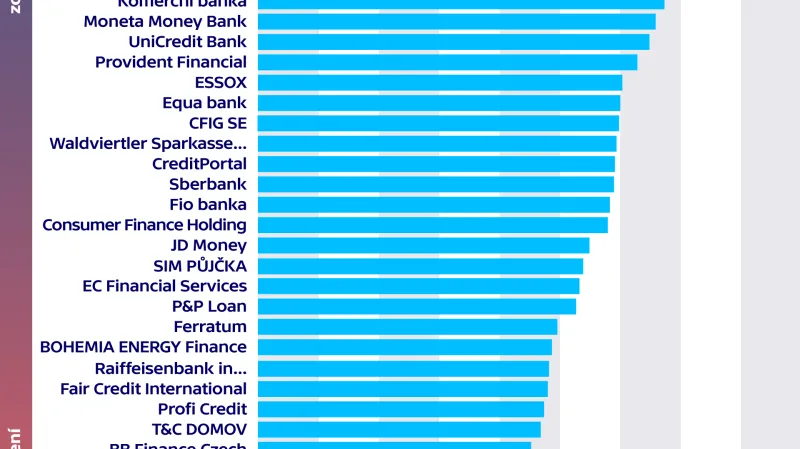 Index zodpovědného úvěrování (prosinec 2017)