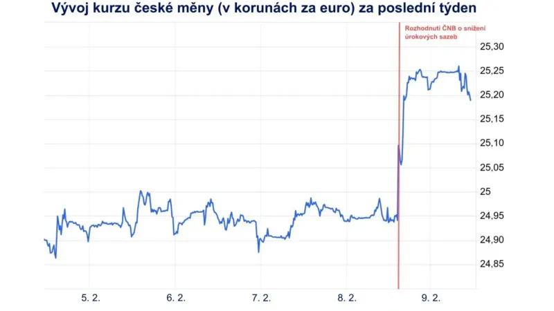 Vývoj kurzu koruny za poslední týden