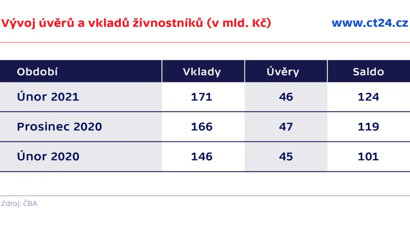 Vývoj úvěrů a vkladů živnostníků (v mld. Kč)