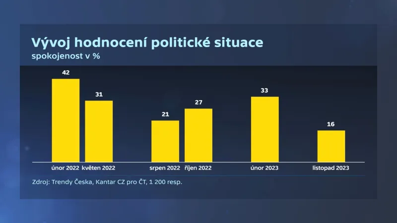 Vývoj hodnocení politické situace