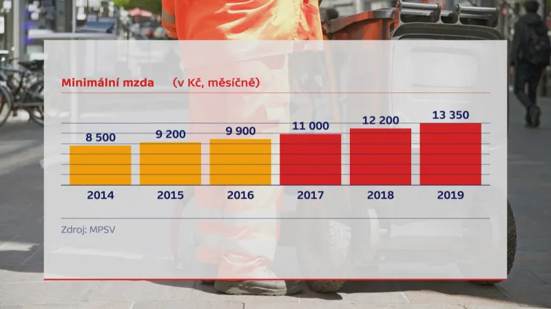 Růst minimální mzdy