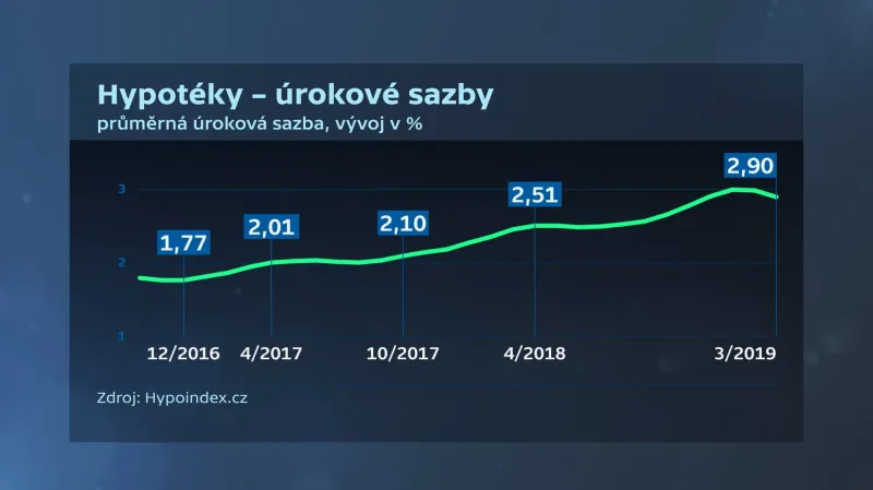 Hypotéky – úrokové sazby