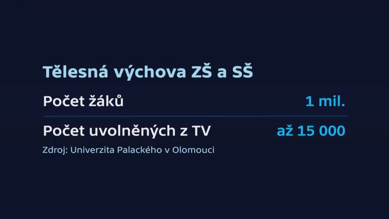 Infografika: Až patnáct tisíc žáků nechodí do hodin tělesné výchovy