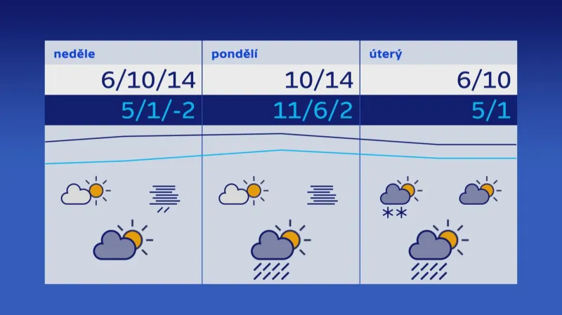 Počasí 16.–18. 2.