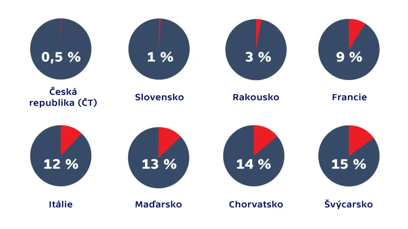 Denní podíl reklamy v médiu veřejné služby (%vysílacího času)