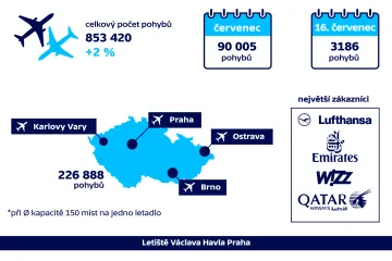 Českou oblohu loni látalo rekordních 853 tisíc letadel. Provoz bude dál houstnout
