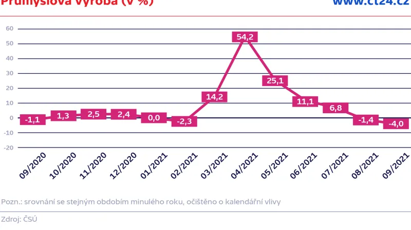 Průmyslová výroba (v %)