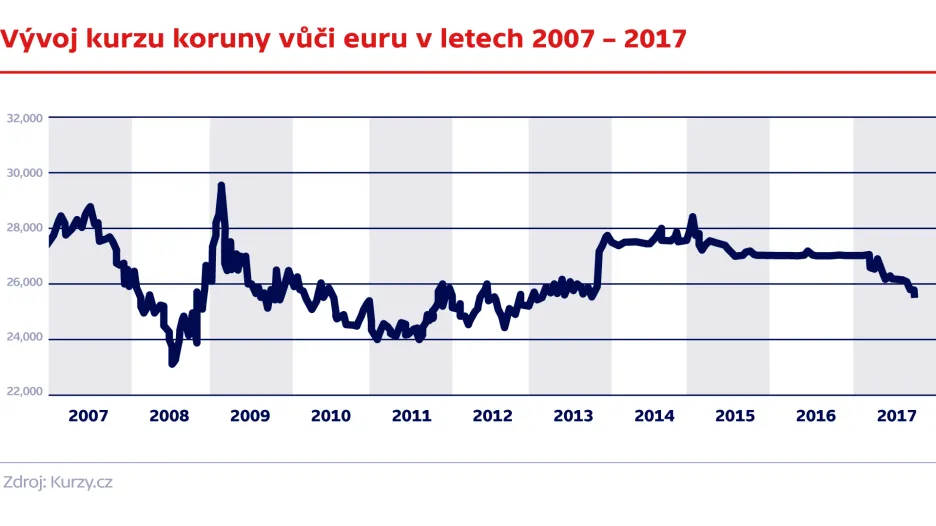 Vývoj kurzu koruny vůči euru v letech 2007 – 2017