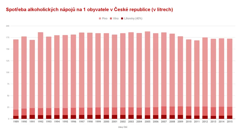 Spotřeba alkoholických nápojů na jednoho obyvatele ČR