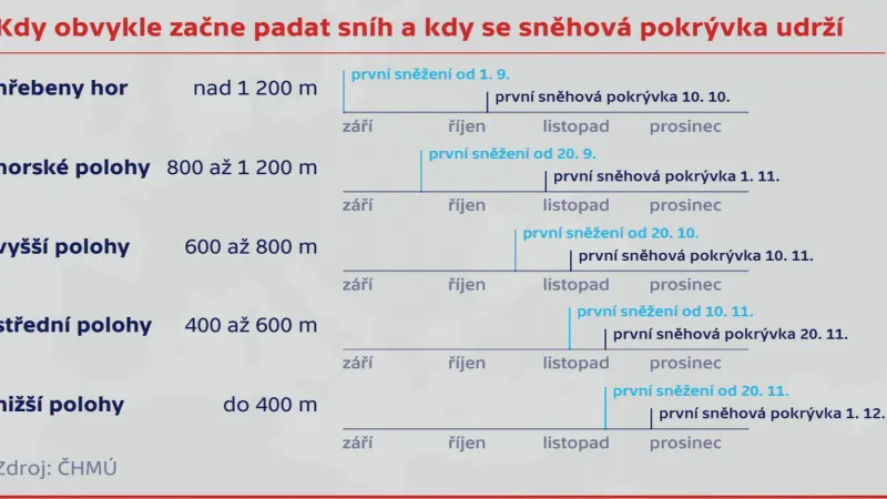 Kdy obvykle začne padat sníh a kdy se udrží