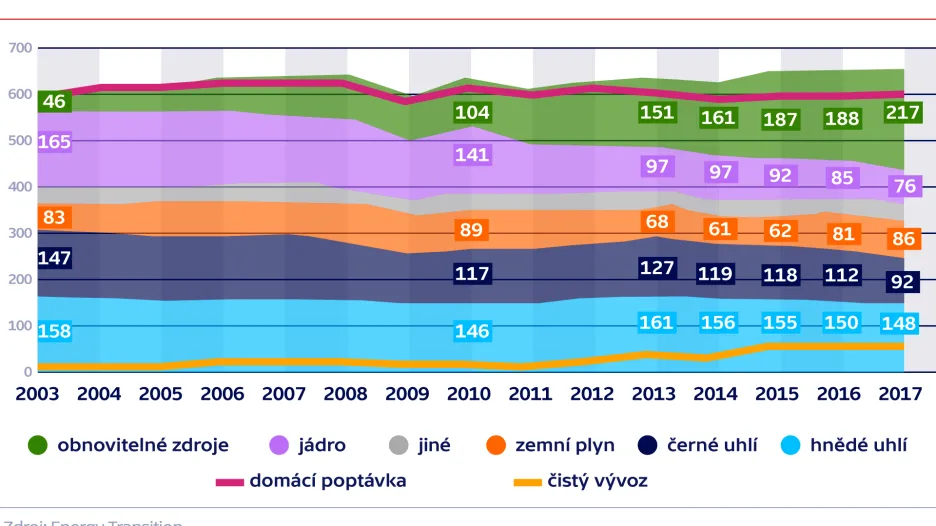 Výroba elektřiny v Německu včetně exportu (2003–2017)