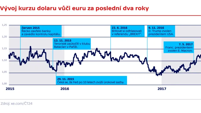 Vývoj kurzu dolaru vůči euru za poslední dva roky
