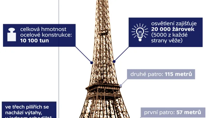 Eiffelova věž v číslech