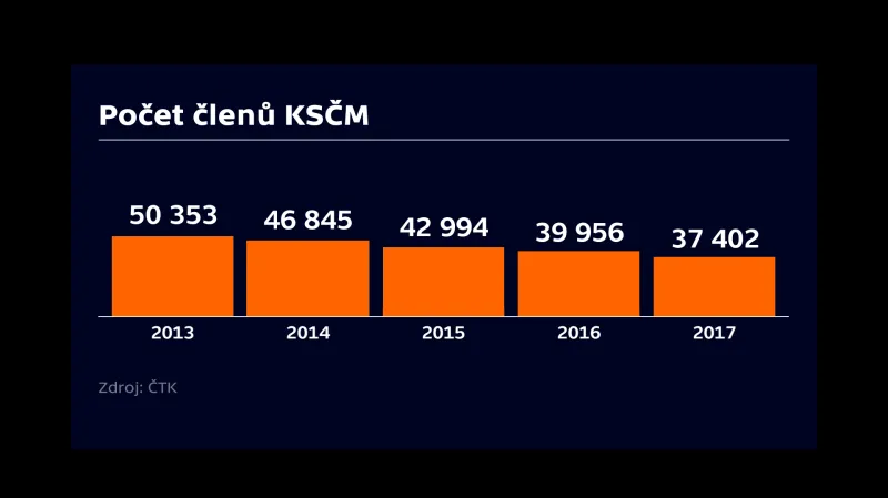 Počet členů KSČM