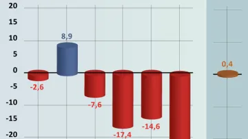 Průmyslová výroba v ČR v meziročním srovnání