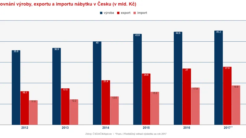 Výroba, export a import nábytku