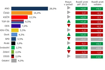 ČSSD se v preferencích dostala dosud nejníž, zatímco ANO si polepšilo
