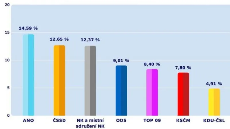 Události v regionech: Jak pokračují povolební vyjednávání
