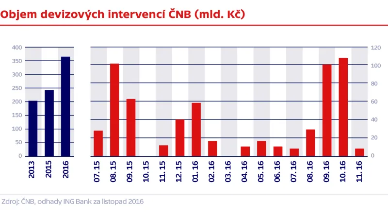 Objem devizových intervencí ČNB (mld. Kč)