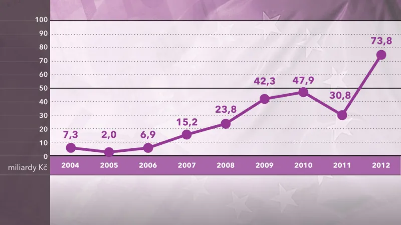 Rozdíl mezi příjmy a odvody do unie