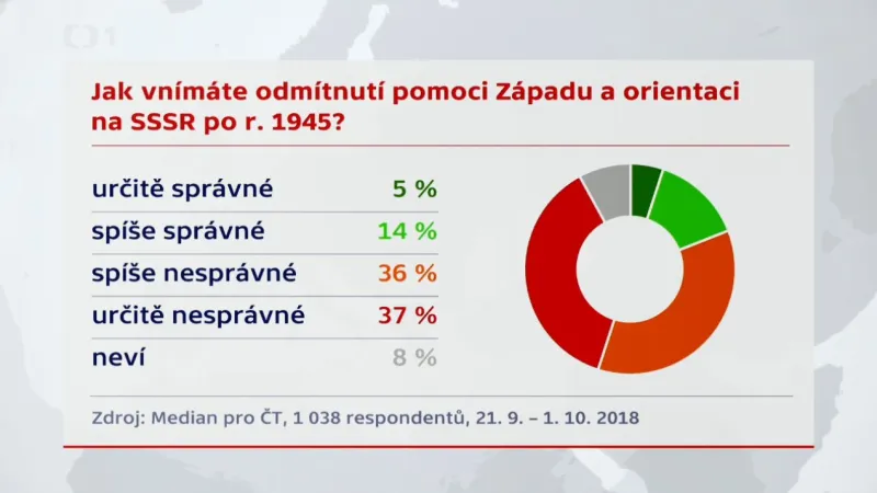 Jak Češi vnímají odmítnutí pomoci Západu a orientaci na SSSR po roce 1945