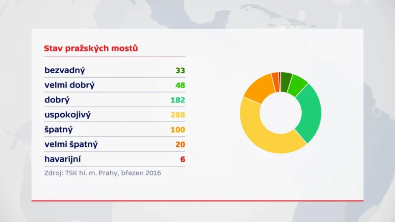 Stav pražských mostů, březen 2016