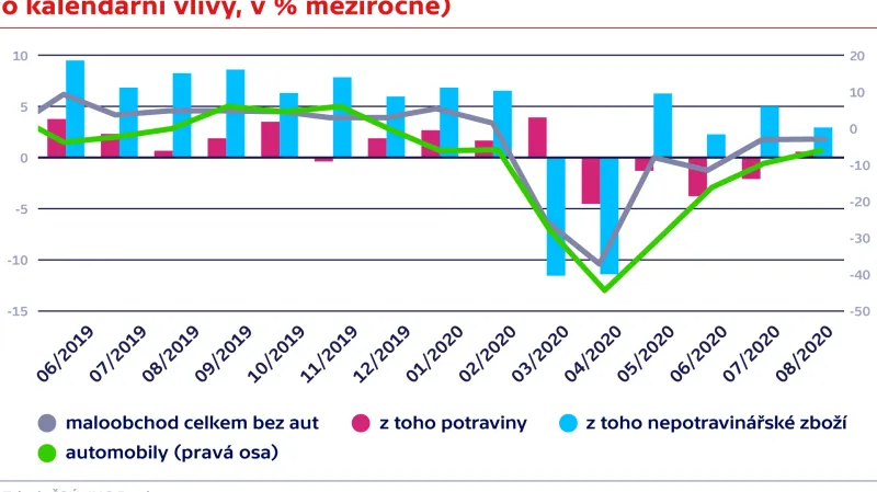 Vývoj maloobchodních tržeb (očištěno o kalendářní vlivy, v % meziročně)