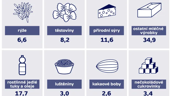 Kolik Češi loni snědli potravin (v kg)