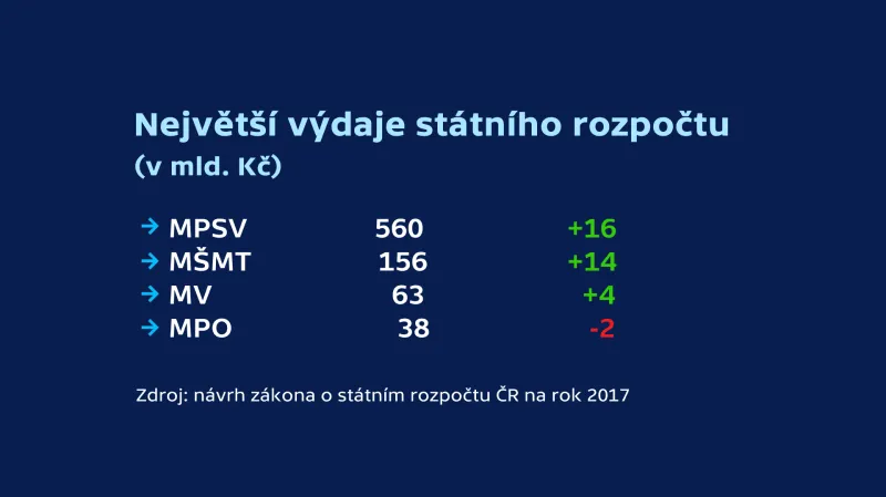Největší výdaje státního rozpočtu
