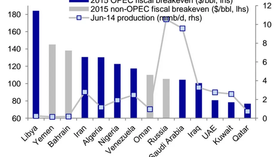 „Fiscal oil break-even price": hranice, kterou se u zemí exportujících ropu (a závislých na ropě) popisuje cena ropy, při které je ještě zachován vyrovnaný státní rozpočet. Pokud jsou ceny na trhu s ropou nižší, země může mít deficit rozpočtu, pokud se prodává ropa za ceny vyšší, pak může hospodařit s přebytkem.