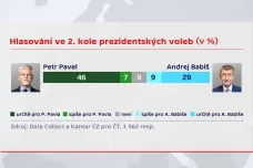 Petr Pavel má větší podporu než Andrej Babiš, ukázal průzkum pro ČT