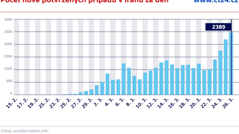 Počet nově potvrzených případů v Íránu za den