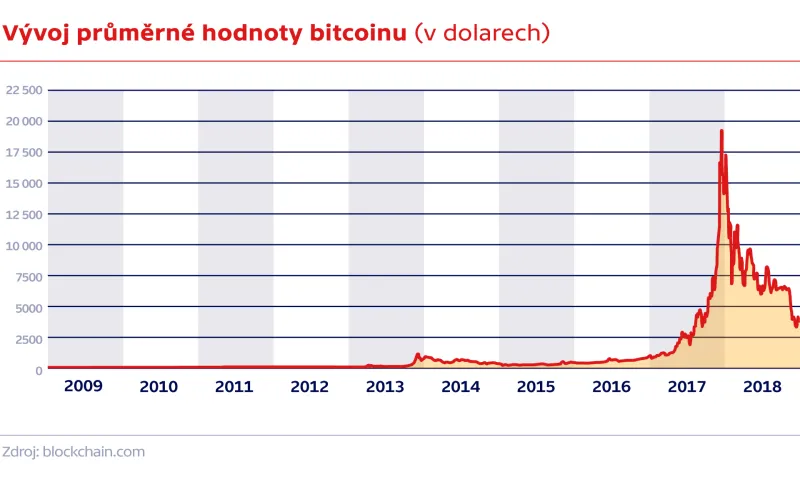 ▷ Bitcoin nabízí alternativu už deset let. Předloni vyvolal mánii, která  ale rychle vyprchala — ČT24 — Česká televize