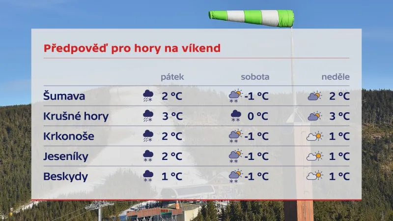 Předpověď pro hory na víkend