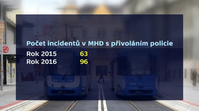 Počty incidentů v ostravské MHD