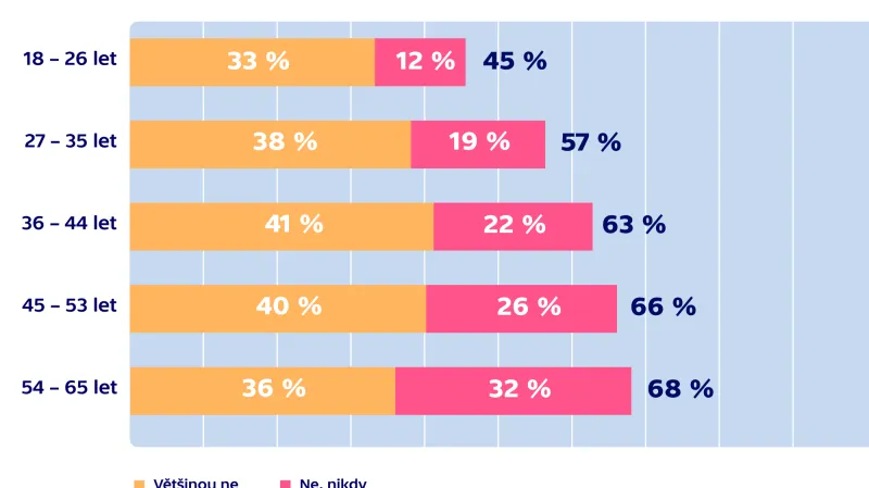 Sexuální chování populace ČR – HIV