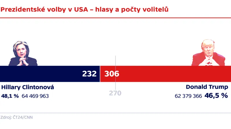 Prezidentské volby v USA – hlasy a počty volitelů