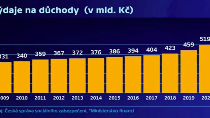 Výdaje na důchody