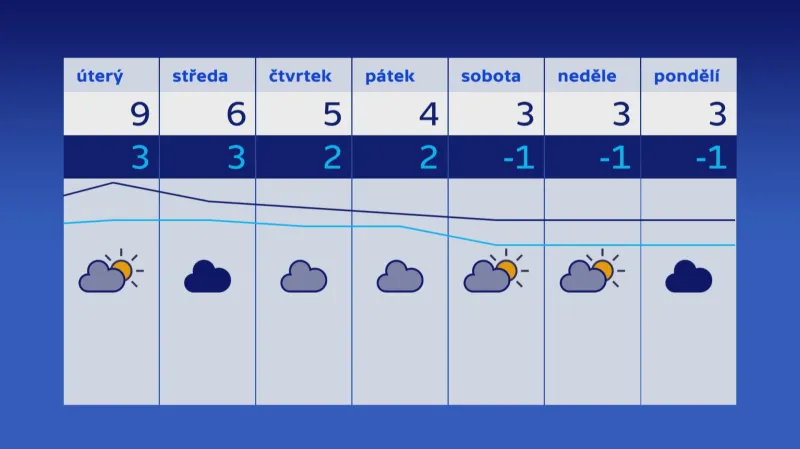Počasí v nejbližších dnech