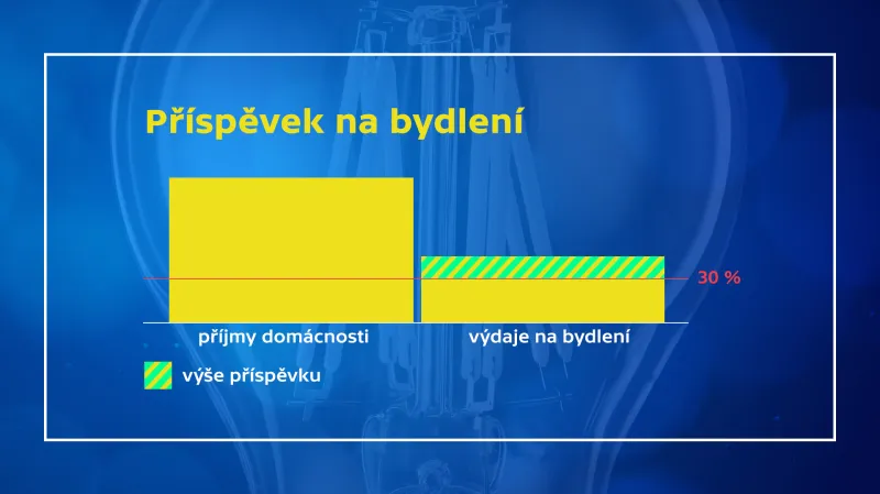 Výše příspěvku na bydlení