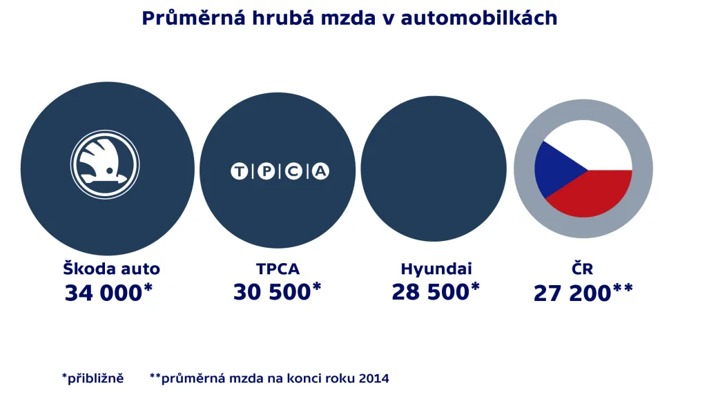 Průměrná hrubá mzda v automobilkách